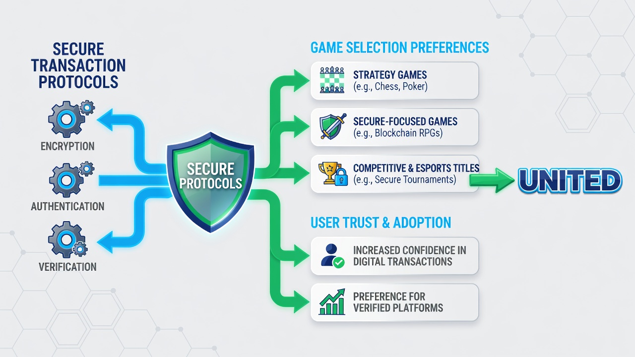 Data visualization showing transaction protocol impact on game category preferences across US virtual gaming platforms